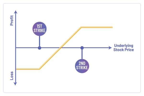 bull call spreads diagram