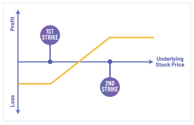Bull Put Spread Diagram