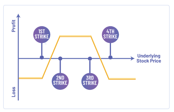 Iron Condor Spread Diagram